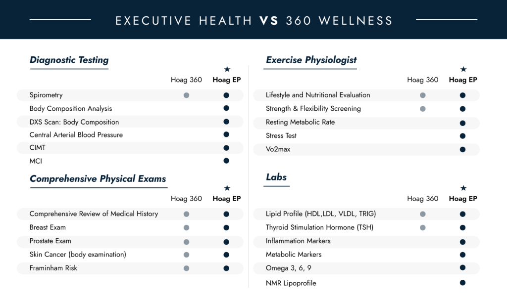 360 Wellness Exam & Executive Physical 