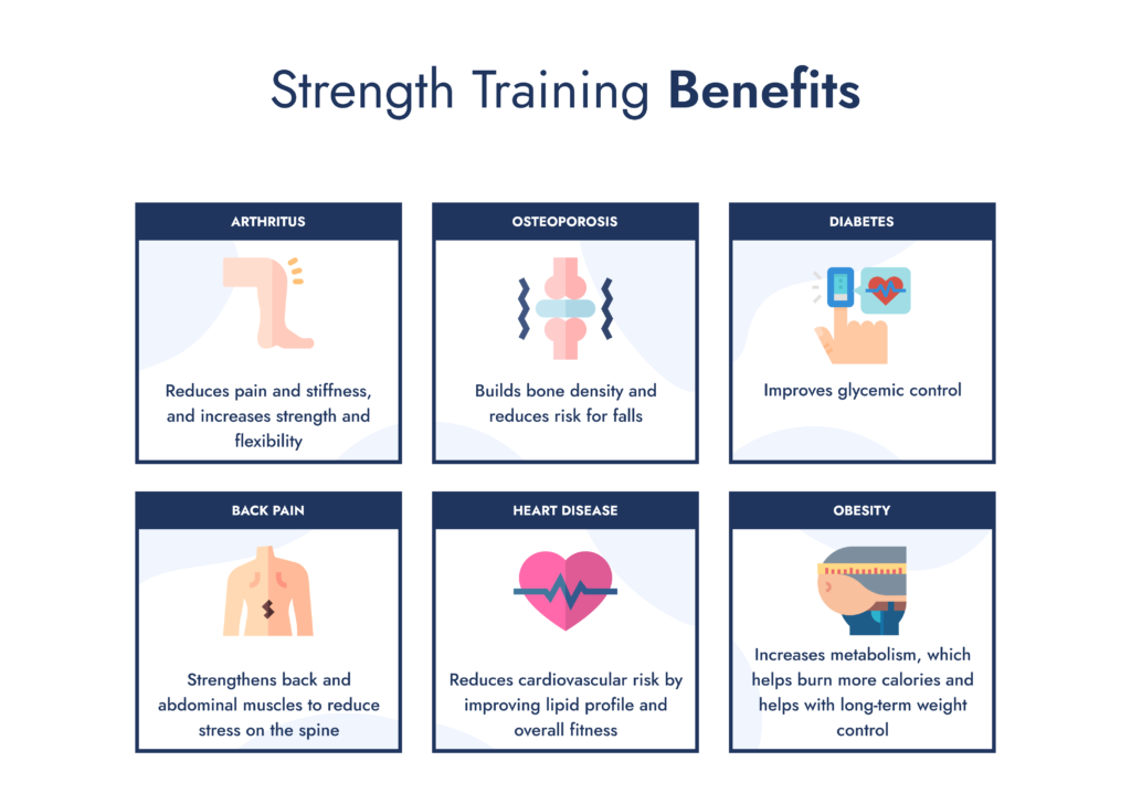 Benefits of Strength Training Reduces pain and stiffness, and increases strength and flexibility Builds bone density and reduces risk for falls Improves glycemic control Strengthens back and abdominal muscles to reduce stress on the spine Reduces cardiovascular risk by improving lipid profile and overall fitness Increases metabolism, which helps burn more calories and helps with long-term weight control