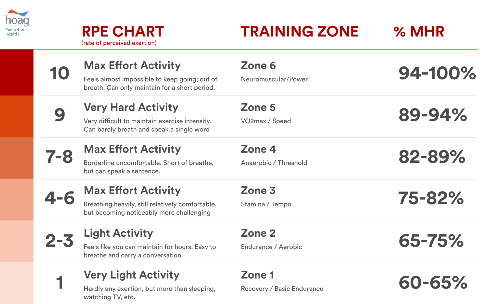 Harder Is Not Always Smarter Understanding Heart Rate Ranges Hoag