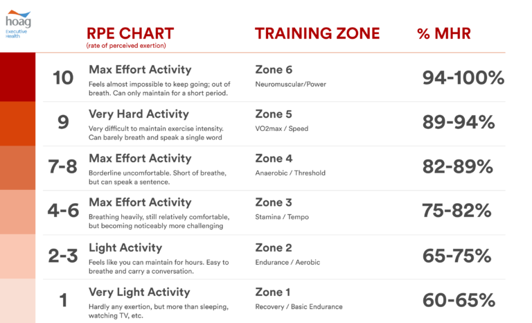 Hard R Chart Harder Is Not Always Smarter: Understanding Heart Rate Ranges - Hoag ...